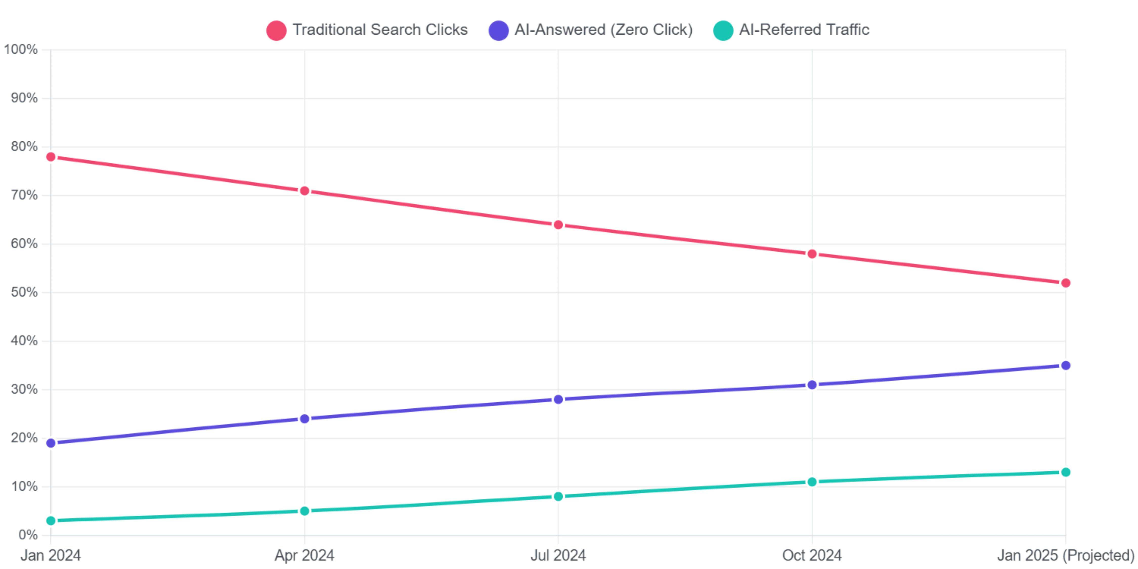 Line graph showing the decline of traditional search clicks from 78% to projected 52% while AI-answered queries rise to 35%