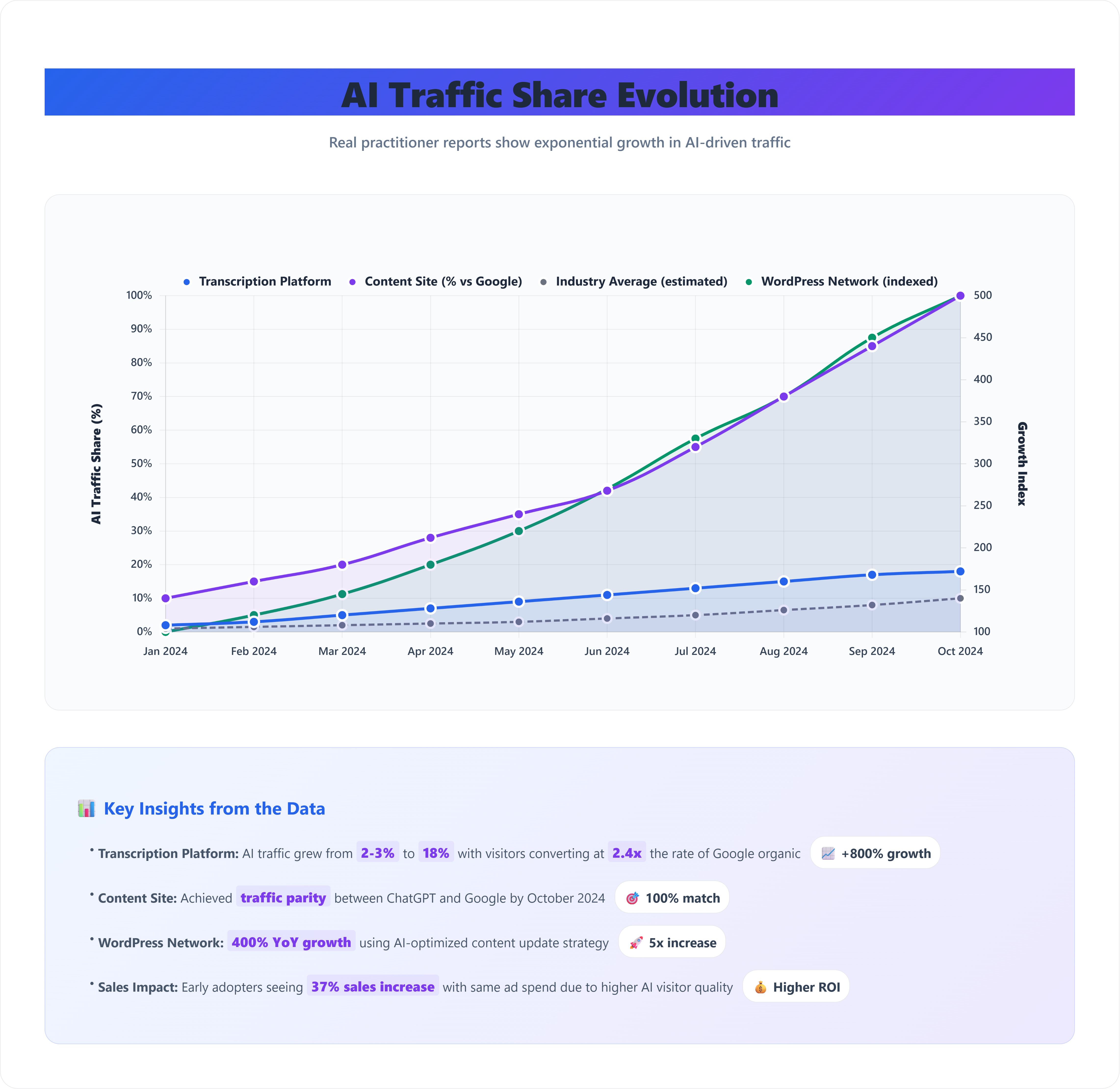 Line chart showing AI traffic growth from January to October 2024 across four data series: Transcription Platform growing from 2% to 18%, Content Site achieving 100% parity with Google traffic, Industry Average reaching 10%, and WordPress Network showing 400% year-over-year growth indexed to 500.