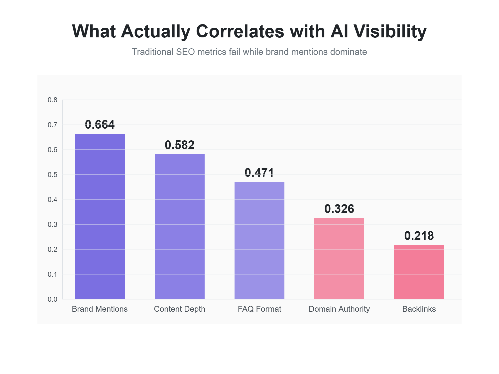 Bar chart showing AI visibility correlation factors with brand mentions leading at 0.664 followed by content depth at 0.582