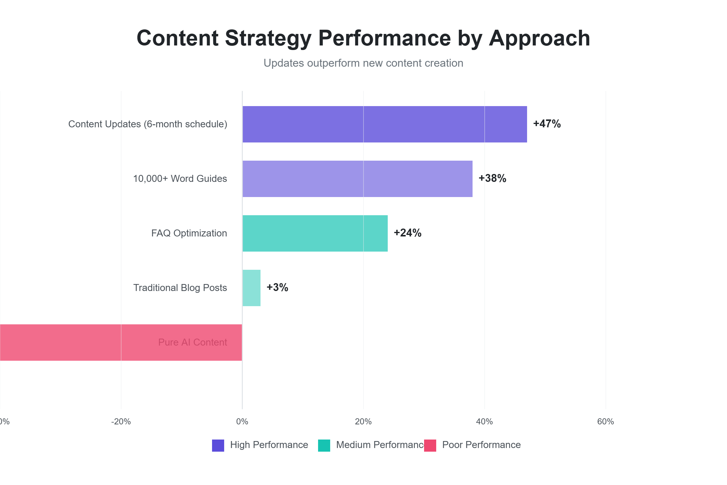 Horizontal bar chart comparing content strategy performance showing content updates leading at 47% monthly traffic gain